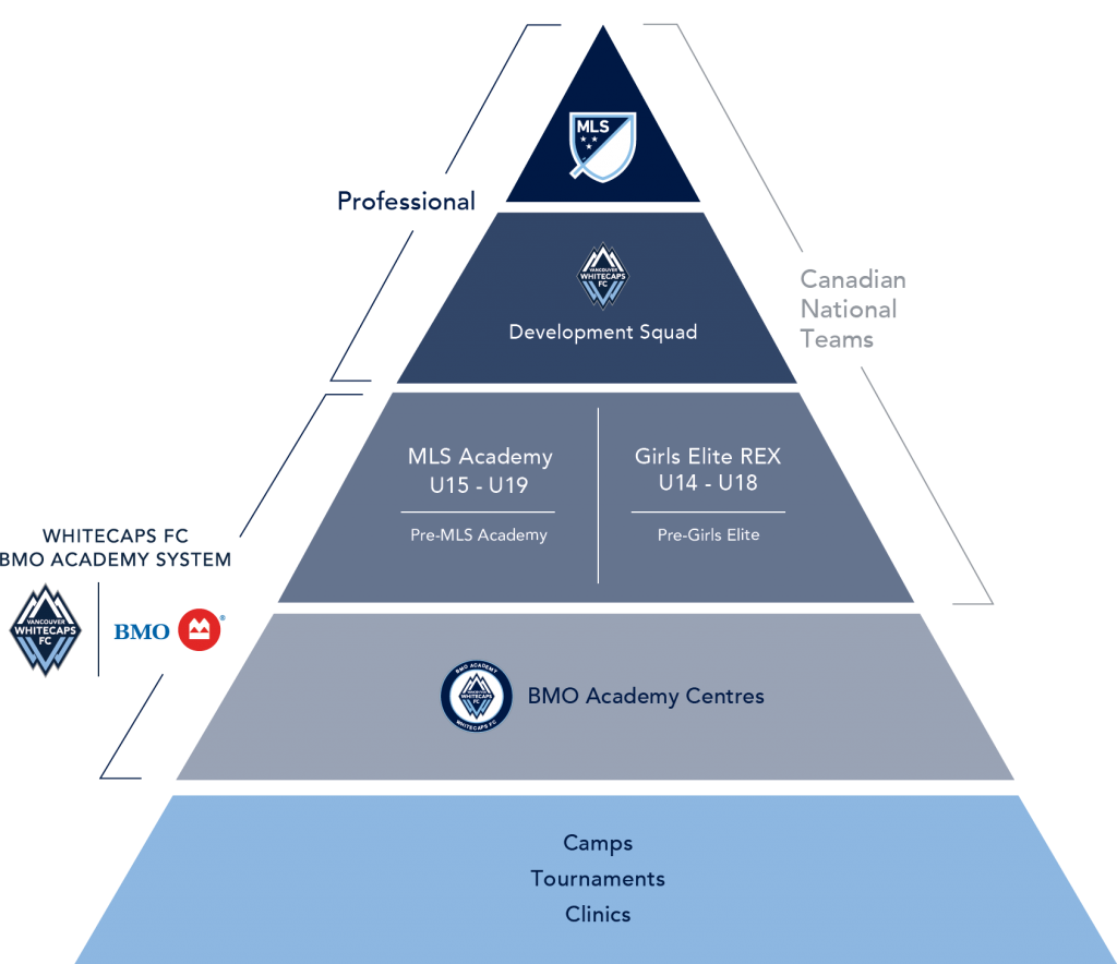 London – Whitecaps FC Camps